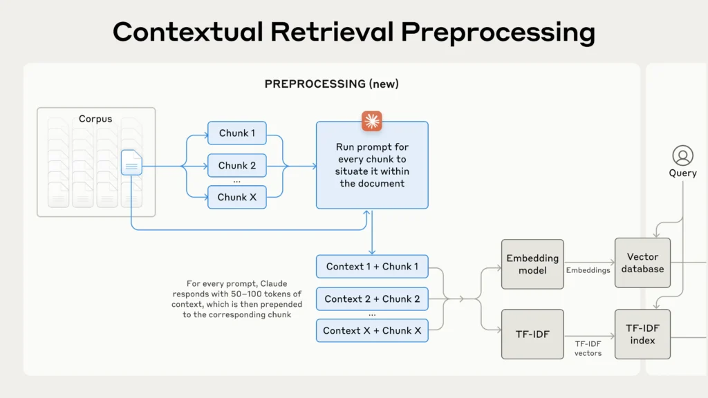 Anthropic's Contextual Retrieval